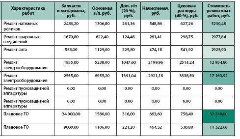 Учет и контроль затрат на ремонт в Excel-модели: себестоимость